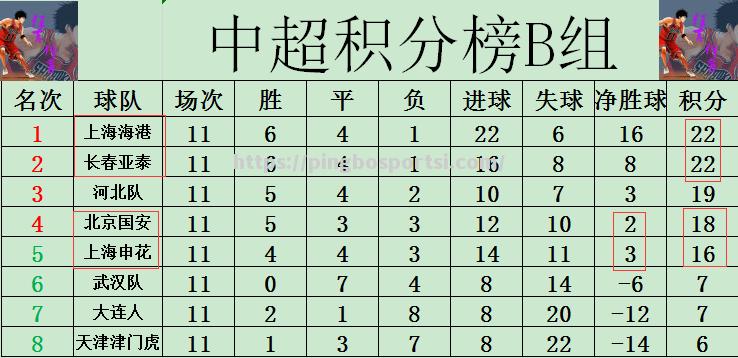 国安客场击败上港，继续领跑积分榜